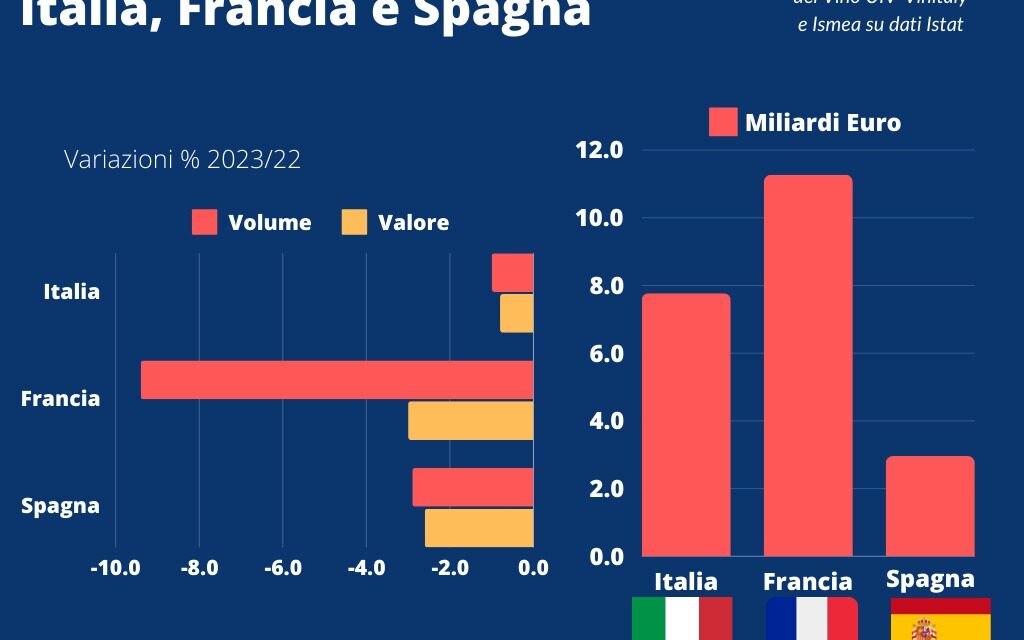 Vinitaly 2024, torna a correre l’export italiano: più 14% a gennaio. Gli USA ricostituiscono gli stock, la Russia brinda…