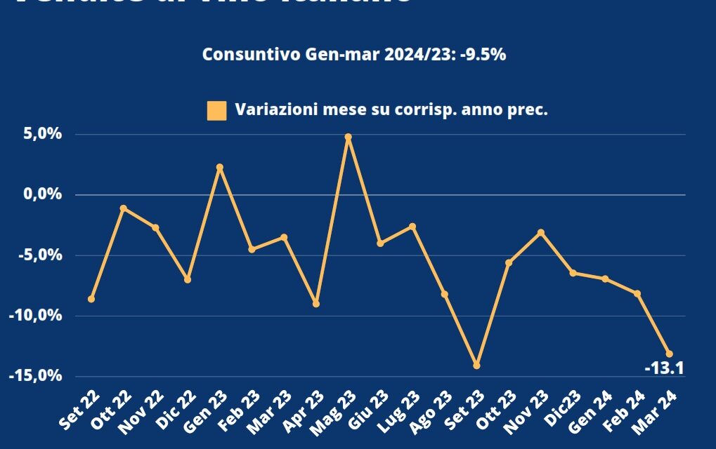 Vino, l’export negli USA peggiora a marzo: meno 9,5% su base annua. UIV spera nei contributi pubblici per la promozione