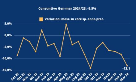 Vino, l’export negli USA peggiora a marzo: meno 9,5% su base annua. UIV spera nei contributi pubblici per la promozione