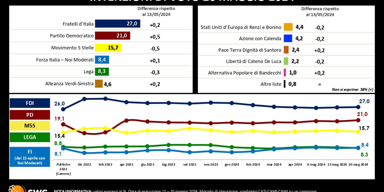 Elezioni Europee 2024, l’elettorato dei 27 non si fida più della maggioranza Ursula