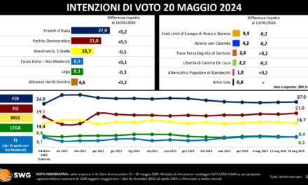 Elezioni Europee 2024, l’elettorato dei 27 non si fida più della maggioranza Ursula