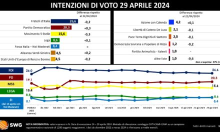 Elezioni Europee 2024, fra gli elettori cresce la fiducia nel “sistema”