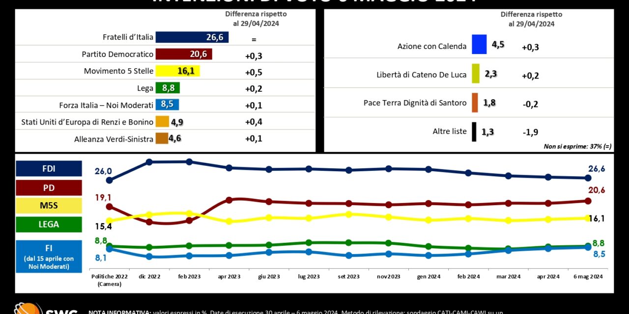 Elezioni europee 2024, il 57% degli elettori andrà ai seggi: ora serve l’effetto campagna…