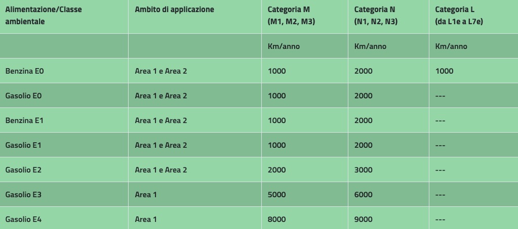 Move-In Sona veicoli inquinanti