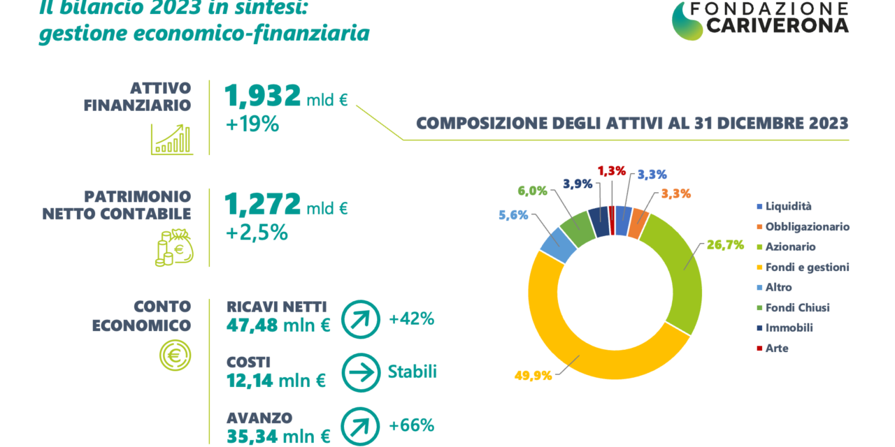 Fondazione CariVerona, approvato il bilancio 2023: attivo finanziario a 1,9 miliardi €