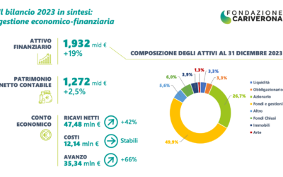 Fondazione CariVerona, approvato il bilancio 2023: attivo finanziario a 1,9 miliardi €