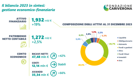 Fondazione CariVerona, approvato il bilancio 2023: attivo finanziario a 1,9 miliardi €