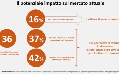 Vinitaly 2024 mette nel mirino i vini dealcolati: UIV vuole poterli produrre in Italia