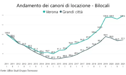 Affitti, ecco i nuovi valori che si registrano nel nostro territorio e in tutta la provincia di Verona