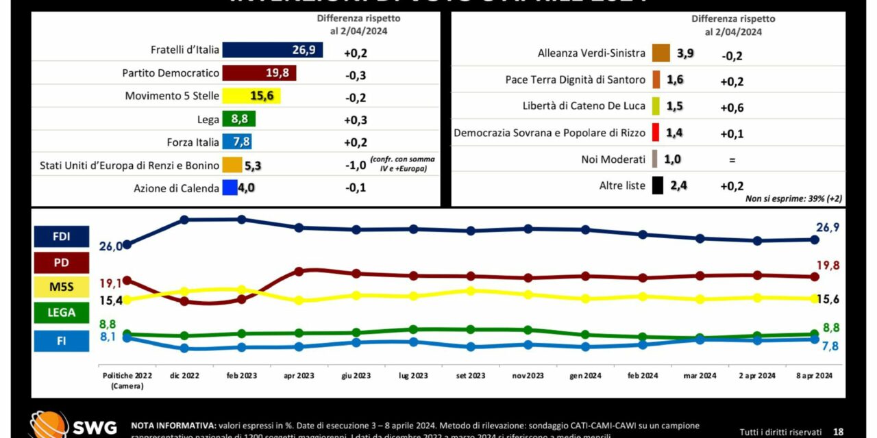 Elezioni Europee 2024, cosa gli Italiani vogliono veramente da Bruxelles