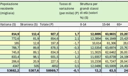 Istat: Verona è più giovane e più numerosa. Più internazionale anche, ma fa sempre meno figli