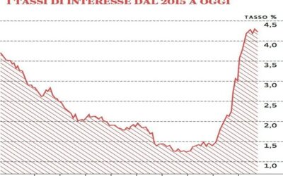 Mutui, dopo lo shock dei tassi ci affidiamo a Fabio Panetta per tornare al caro, vecchio, mattone