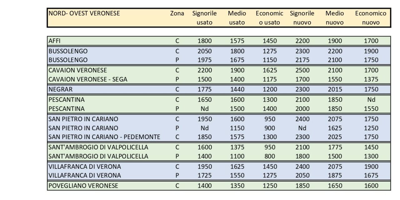 Mercato immobiliare, ecco tutte le quotazioni della nostra provincia: dal Lago alla Pianura veronese