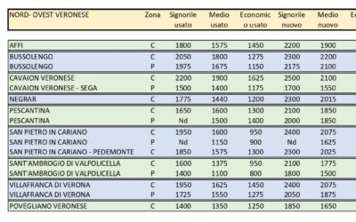 Mercato immobiliare, ecco tutte le quotazioni della nostra provincia: dal Lago alla Pianura veronese