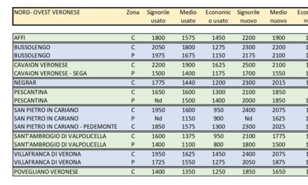 Mercato immobiliare, ecco tutte le quotazioni della nostra provincia: dal Lago alla Pianura veronese