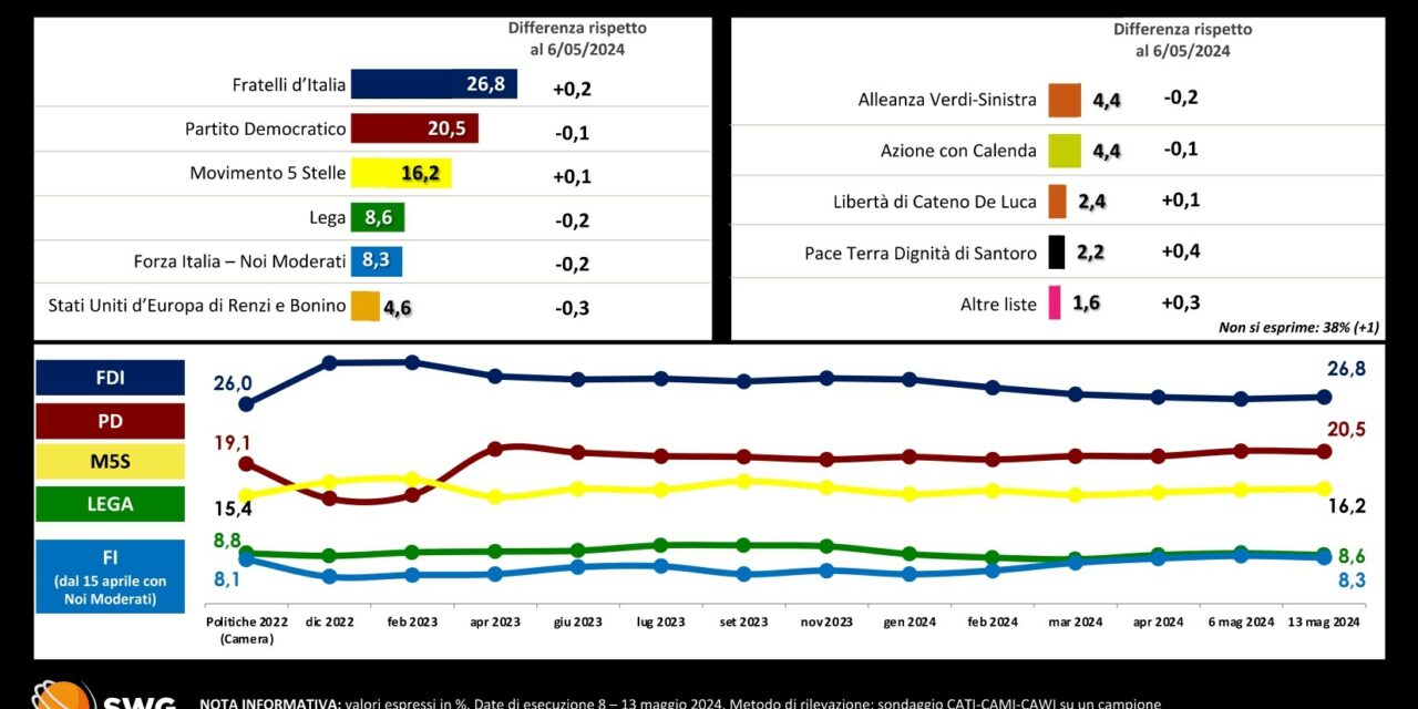 Elezioni europee 2024, ecco cosa sanno gli Italiani di Bruxelles. Pro Mario Draghi al 9%