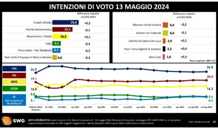 Elezioni europee 2024, ecco cosa sanno gli Italiani di Bruxelles. Pro Mario Draghi al 9%