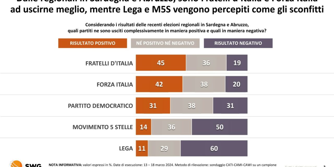 SWG, alle elezioni 2024 un Centrosinistra poco coeso facilita il compito ad un Centrodestra “pessimista”