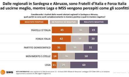 SWG, alle elezioni 2024 un Centrosinistra poco coeso facilita il compito ad un Centrodestra “pessimista”