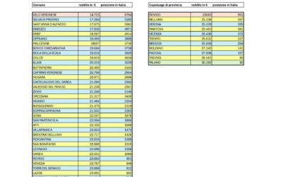 Redditi 2023: ecco i Comuni veronesi più ricchi. Ma siamo comunque più poveri di tutti nella “regione del Garda”