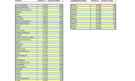 Redditi 2023: ecco i Comuni veronesi più ricchi. Ma siamo comunque più poveri di tutti nella “regione del Garda”