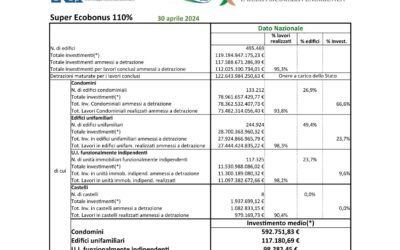 Superbonus, 122 miliardi di costo al 30 aprile. Più altri 80 di benefit vari: l’Italia corre felice verso il baratro nei conti pubblici