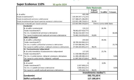 Superbonus, 122 miliardi di costo al 30 aprile. Più altri 80 di benefit vari: l’Italia corre felice verso il baratro nei conti pubblici