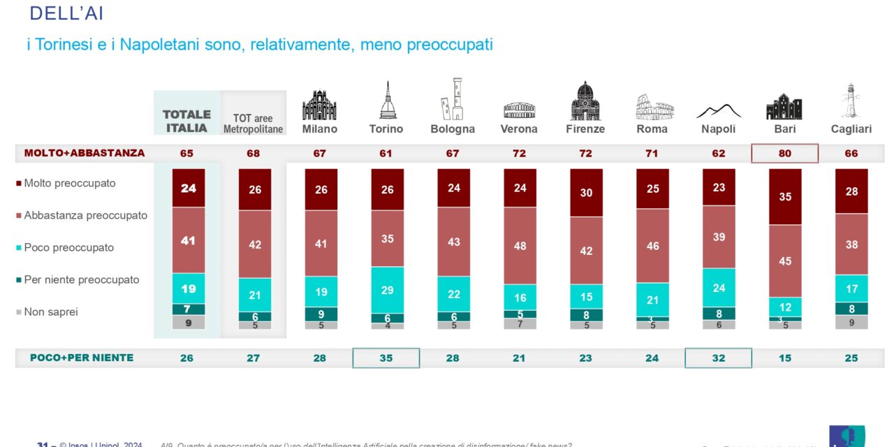 Verona e l’Intelligenza artificiale: per Changes Unipol siamo preoccupati per sicurezza e qualità dell’informazione