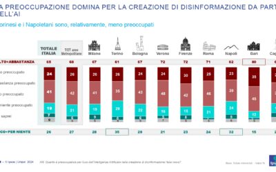 Verona e l’Intelligenza artificiale: per Changes Unipol siamo preoccupati per sicurezza e qualità dell’informazione