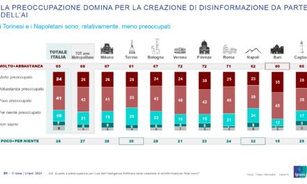 Verona e l’Intelligenza artificiale: per Changes Unipol siamo preoccupati per sicurezza e qualità dell’informazione